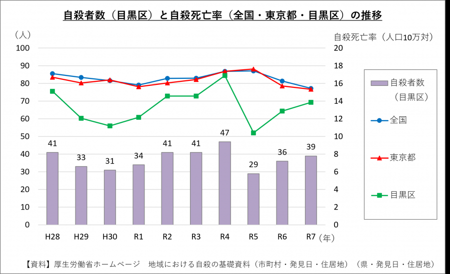 R7自殺者数の推移