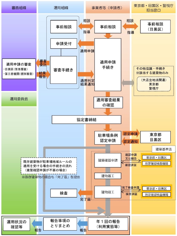 申請手続きの流れ