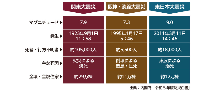 日本で発生した主な震災と被害の図