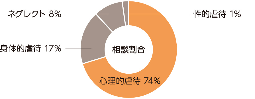 心理的虐待74パーセント 身体的虐待17パーセント ネグレクト8パーセント 性的虐待1パーセント