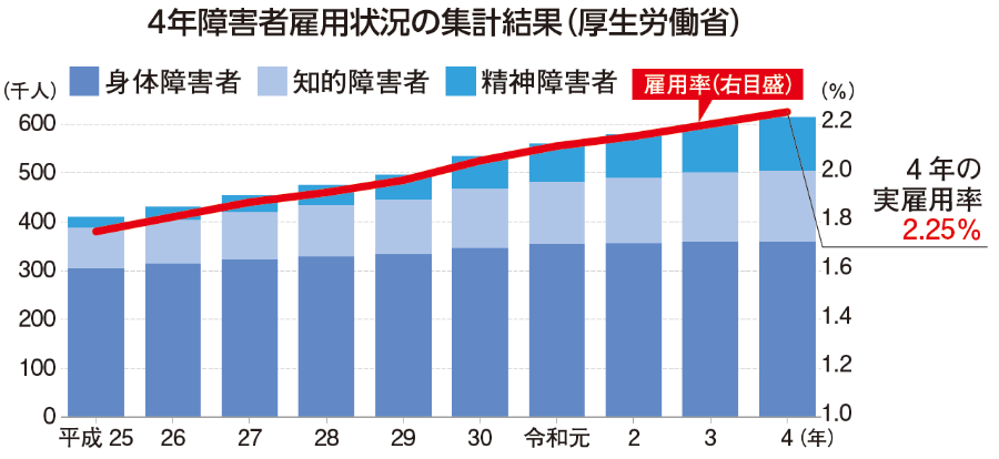 4年障害者雇用状況の集計結果(厚生労働省)4年の実雇用率2.25パーセント
