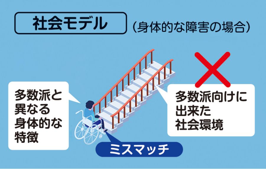 社会モデル(身体的な障害の場合)図解
