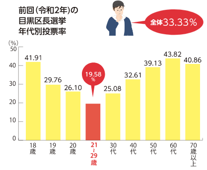 前回（令和2年）の目黒区長選挙年代別投票率