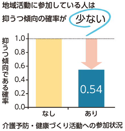 地域活動に参加している人は抑うつ傾向の確率が少ない