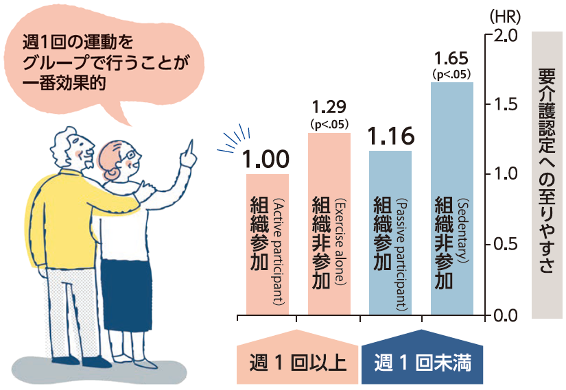 週1回の運動をグループで行うことが一番効果的