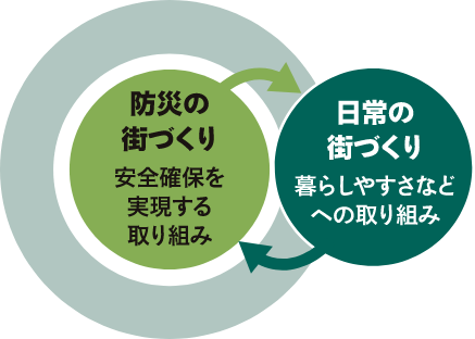日常の街づくり暮らしやすさなどへの取り組みと、防災の街づくり安全確保を実現する取り組みが循環することを示した図