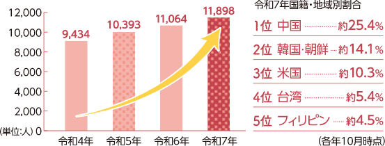 令和4年には9434人だった外国人住民が、令和7年には11898人に増えていることを示すグラフ