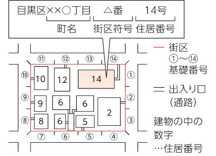 住居表示の構成を示す図。道路などで区切られた街区に番が付き、建物の主な出入口が接する位置に号が付与される仕組みを説明している。